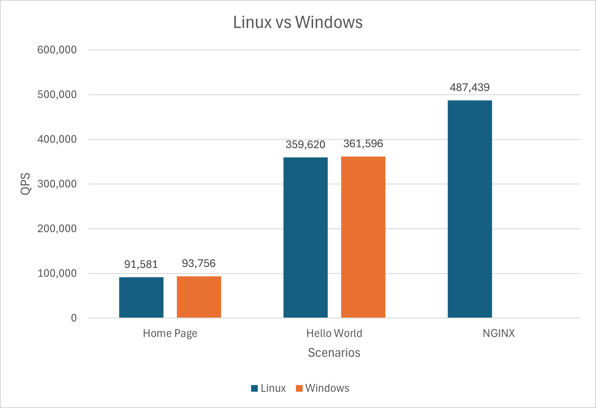 Benchmark result chart